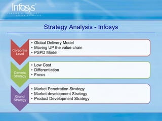 Porters Five Forces ModelThreat of Substitutes:Other offshore locations – Low Cost Locations like Eastern Europe, Philippines  and China.Price quoted is the biggest Differentiator.Bargaining Power of Customers:Large Number of IT Companies vying for projects – High CompetitionHuge Decline in IT ExpenditureRivalry among Firms:Low CostCommoditized offeringHigh Industry growthBargaining Power of Suppliers:Due to Slow Down, Job Cuts, layoff  & bleak IT outlookDemand Supply is not favorable to employeesAvailability of vast pool of talent.Barriers to Entry:Low Capital RequirementsLarge value chain for small enterprisesMNCs are ramping up  capacity and employee strength
