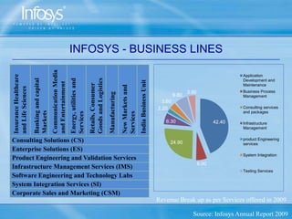 AWARDS AND ACHIEVEMENTSInfosys moved up to No. 14 on FinTech 100.Infosys was awarded the ‘India’s best company to work for’ in 2009.Infosys entered the Balanced Scorecard Hall of Fame for Executing Strategy on the strength of its innovative strategy planning and execution capabilities. Infosys was honored with the Sharpening Brand and Competitive Differentiation Marketing Excellence Award from the Information Technology Services Marketing Association (ITSMA) A leader in SAP implementation services.