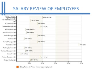 SALARY REVIEW OF EMPLOYEES
 