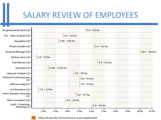 SALARY REVIEW OF EMPLOYEES
 