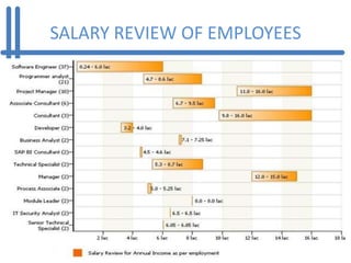 SALARY REVIEW OF EMPLOYEES
 