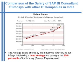 Comparison of the Salary of SAP BI Consultant
  at Infosys with other IT Companies in India




• The Average Salary offered by the Industry is INR 401232 but
  Infosys is following a Lead strategy and paying at the 92th
  percentile of the Industry (Source: Payscale.com)
 