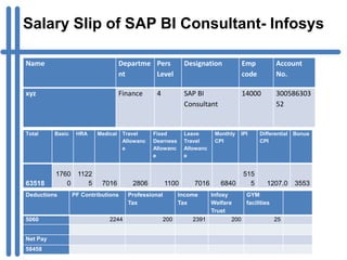 Salary Slip of SAP BI Consultant- Infosys

Name                                Departme Pers           Designation          Emp           Account
                                    nt       Level                               code          No.

xyz                                 Finance      4          SAP BI               14000         300586303
                                                            Consultant                         52


Total     Basic    HRA    Medical    Travel     Fixed       Leave      Monthly   IPI    Differential   Bonus
                                     Allowanc   Dearness    Travel     CPI              CPI
                                     e          Allowanc    Allowanc
                                                e           e


          1760     1122                                                           515
63518        0        5     7016        2806         1100      7016      6840       5      1207.0      3553
Deductions        PF Contributions    Professional         Income   Infosy     GYM
                                      Tax                  Tax      Welfare    facilities
                                                                    Trust
5060                          2244                   200       2391        200            25


Net Pay
58458
 
