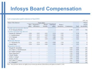 Infosys Board Compensation
 