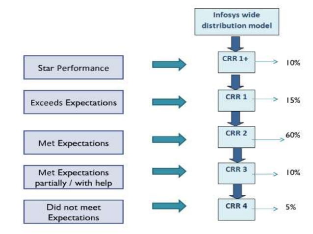 study-of-performance-and-compensation-at-infosys-ltd-ppt