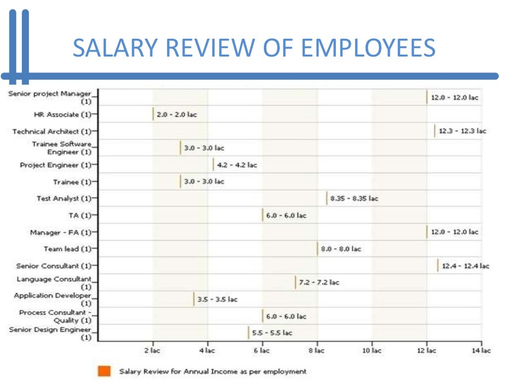 Study Of Performance And Compensation At Infosys Ltd 