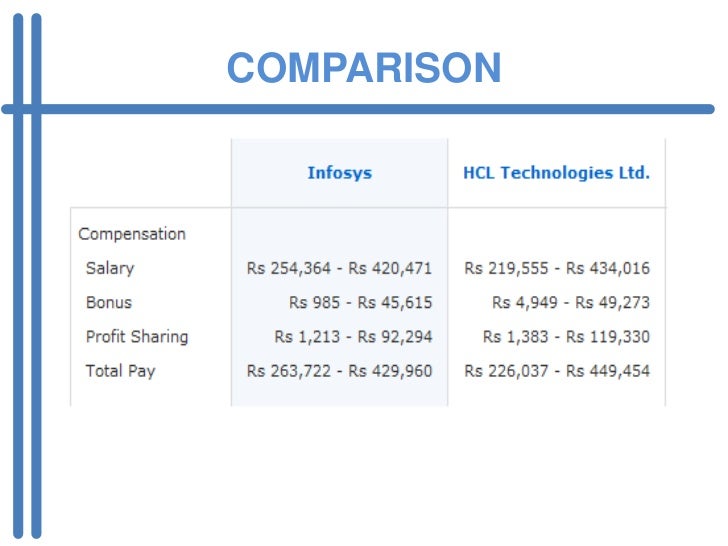 Study of Performance and Compensation at Infosys Ltd.