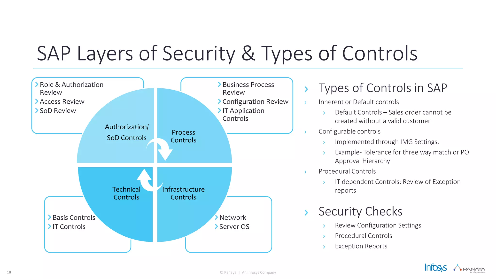 © Panaya | An Infosys Company
Network
Server OS
Basis Controls
IT Controls
Business Process
Review
Configuration Review
IT Application
Controls
Role & Authorization
Review
Access Review
SoD Review
Authorization/
SoD Controls
Process
Controls
Infrastructure
Controls
Technical
Controls
Types of Controls in SAP
Inherent or Default controls
Default Controls – Sales order cannot be
created without a valid customer
Configurable controls
Implemented through IMG Settings.
Example- Tolerance for three way match or PO
Approval Hierarchy
Procedural Controls
IT dependent Controls: Review of Exception
reports
Security Checks
Review Configuration Settings
Procedural Controls
Exception Reports
SAP Layers of Security & Types of Controls
18
 