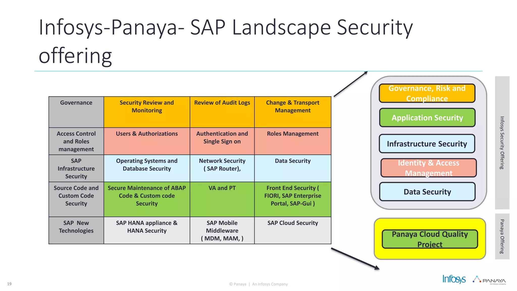 © Panaya | An Infosys Company19
Infosys-Panaya- SAP Landscape Security
offering
Governance Security Review and
Monitoring
Review of Audit Logs Change & Transport
Management
Access Control
and Roles
management
Users & Authorizations Authentication and
Single Sign on
Roles Management
SAP
Infrastructure
Security
Operating Systems and
Database Security
Network Security
( SAP Router),
Data Security
Source Code and
Custom Code
Security
Secure Maintenance of ABAP
Code & Custom code
Security
VA and PT Front End Security (
FIORI, SAP Enterprise
Portal, SAP-Gui )
SAP New
Technologies
SAP HANA appliance &
HANA Security
SAP Mobile
Middleware
( MDM, MAM, )
SAP Cloud Security
Application Security
Infrastructure Security
Identity & Access
Management
Data Security
Governance, Risk and
Compliance
Panaya Cloud Quality
Project
InfosysSecurityOfferingPanayaOffering
 