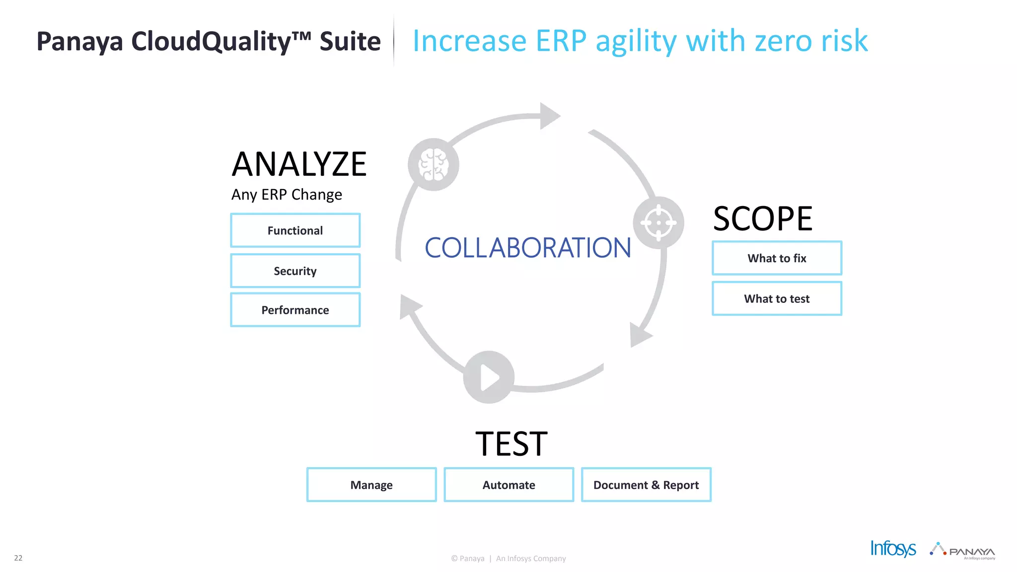 © Panaya | An Infosys Company
Increase ERP agility with zero riskPanaya CloudQuality™ Suite
SCOPE
TEST
ANALYZE
Any ERP Change
COLLABORATION
Functional
Security
Performance
What to fix
What to test
Manage Automate Document & Report
22
 