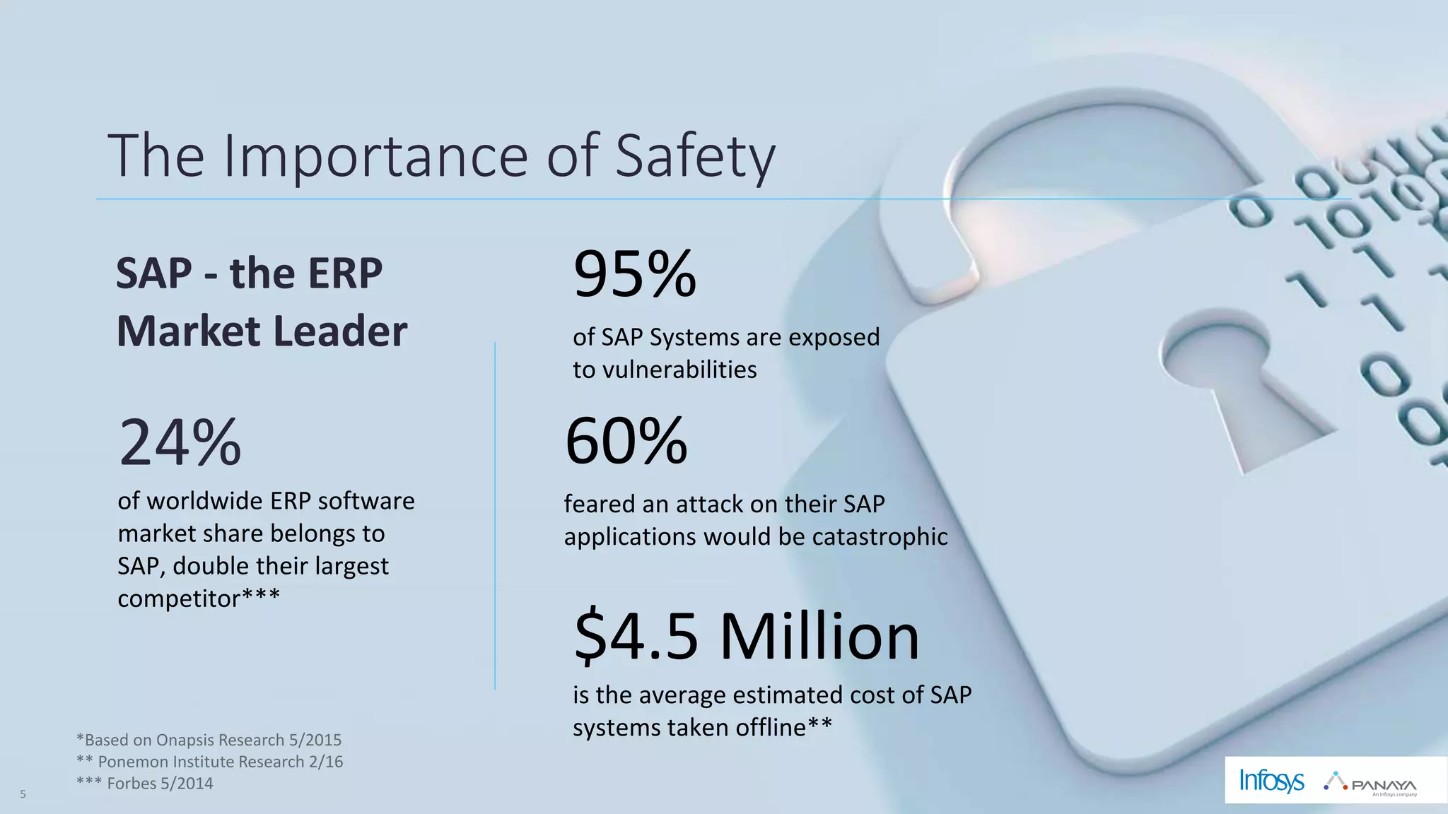© Panaya | An Infosys Company
The Importance of Safety
95%
of SAP Systems are exposed
to vulnerabilities
60%
feared an attack on their SAP
applications would be catastrophic
$4.5 Million
is the average estimated cost of SAP
systems taken offline**
24%
of worldwide ERP software
market share belongs to
SAP, double their largest
competitor***
*Based on Onapsis Research 5/2015
** Ponemon Institute Research 2/16
*** Forbes 5/2014
SAP - the ERP
Market Leader
5
 