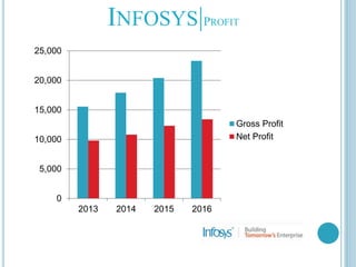 INFOSYS|PROFIT
0
5,000
10,000
15,000
20,000
25,000
2013 2014 2015 2016
Gross Profit
Net Profit
 