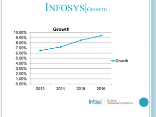 INFOSYS|GROWTH
0.00%
1.00%
2.00%
3.00%
4.00%
5.00%
6.00%
7.00%
8.00%
9.00%
10.00%
2013 2014 2015 2016
Growth
Growth
 