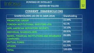 POWERED BY INTELLECT
DRIVEN BY VALUES 12
CURRENT SHAREHOLDING
SHAREHOLDERS (AS ON 31-MAR-2014) Shareholding
PROMOTERS GROUP 15.94%
FOREIGN INSTITUTIONAL INVESTORS (FII) 42.1%
ADR( AMERICAN DEPOSITORY RECEIPT) 16.10%
INDIVIDUAL SHAREHOLDERS 09.95%
BANKS, FINANCIAL INSTITUTIONS AND INSURANCE
COMPANIES
09.08%
MUTUAL FUNDS 04.58%
OTHERS 02.25%
TOTAL 100.00%
 