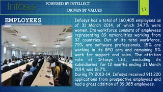 POWERED BY INTELLECT
DRIVEN BY VALUES 17
EMPLOYEES Infosys has a total of 160,405 employees as
of 31 March 2014, of which 34.7% were
women. Its workforce consists of employees
representing 89 nationalities working from
32 countries. Out of its total workforce,
79% are software professionals, 15% are
working in its BPO arm and remaining 5%
work for support and sales. The attrition
rate of Infosys Ltd., excluding its
subsidiaries, for 12 months ending 31 March
2014, was 18.7%.
During FY 2013-14, Infosys received 911,220
applications from prospective employees and
had a gross addition of 39,985 employees.
 
