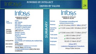 24
POWERED BY INTELLECT
DRIVEN BY VALUES
POWERED BY INTELLECT
DRIVEN BY VALUES
Type
Traded as
Industry
Founded
Founders
KEY PEOPLE
Public
BSE: 500209
NSE: INFY
BSE SENSEX CONSTITUENT
CNX NIFTY CONSTITUENT
IT services, IT consulting
1981 JULY 2nd
Narayan murthy
Nandan nilkelani
Raghavan
S. Gapalakrishanan
S.D shibulal
ELECTRONIC CITY BANGALURU KARNATAKA,
INDIA
WORLDWIDE
K.V KAMATH (CHAIRMAN OF THE BOARD)
VISHAL SIKKA (CEO & MD)
S. GOPALAKRISHANAN (EXECUTIVE VICE
CHAIRMAN)
AREA SERVED
HEADQUARTERS
POWERED BY INTELLECT
DRIVEN BY VALUES
Services
Revenue
Operating
Income
Profit
Total assets
Total equity
Employees
Divisions
IT, business consulting and
outsourcing services
Rs. 40,133 crores
SUMMARY
 