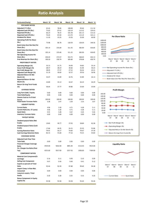 Ratio Analysis
Particulars(Yearly)                March ' 07   March ' 08   March ' 09   March ' 10    March ' 11
     PER SHARE RATIOS 
Adjusted E P S (Rs.)                   65.42        78.06       108.08        99.46        111.54
Adjusted Cash EPS (Rs.)                73.63        87.61       120.19       113.52        124.43
Reported EPS (Rs.)                     66.23        78.15       101.58       101.13        112.22
Reported Cash EPS (Rs.)                74.44        87.69       113.70       115.19        125.11
Dividend Per Share                     11.50        33.25        23.50        25.00         60.00                  Per Share Ratio
Operating Profit Per Share 
(Rs.)                                  73.98        86.78       120.59       128.30        146.56
Book Value (Excl Rev Res) Per 
Share (Rs.)                           195.14       235.84       311.35       383.90        426.85
Book Value (Incl Rev Res) Per 
Share (Rs.)                           195.14       235.84       311.35       383.90        426.85
Net Operating Income Per 
Share (Rs.)                           230.20       273.57       353.75       368.40        442.13
Free Reserves Per Share (Rs.)         190.30       230.74       305.80       378.08        420.79    March '  March '  March '  March '  March ' 
                                                                                                      07       08       09       10       11
   PROFITABILITY RATIOS 
Operating Margin (%)                   32.13        31.72        34.09        34.82         33.14
Gross Profit Margin (%)                28.57        28.23        30.66        31.00         30.23           Net Operating Income Per Share (Rs.) 
Net Profit Margin (%)                  28.05        27.37        27.52        26.36         24.31           Adjusted E P S (Rs.) 
Adjusted Cash Margin (%)               31.19        30.69        32.57        29.59         26.96           Adjusted Cash EPS (Rs.) 
Adjusted Return On Net 
                                                                                                            Dividend Per Share 
Worth (%)                              33.47        33.09        34.76        25.89         26.13
                                                                                                            Book Value (Incl Rev Res) Per Share (Rs.) 
Reported Return On Net 
Worth (%)                              33.89        33.13        32.67        26.33         26.29
Return On long Term Funds 
(%)                                    36.64        37.77        39.80        33.69         35.84
      LEVERAGE RATIOS                                                                                               Profit Margin
Long Term Debt / Equity                 0.00         0.00         0.00         0.00          0.00
Total Debt/Equity                       0.00         0.00         0.00         0.00          0.00
Owners fund as % of total 
Source                                100.00       100.00       100.00       100.00        100.00
Fixed Assets Turnover Ratio             3.38         3.47         3.39         3.33          3.67
      LIQUIDITY RATIOS 
Current Ratio                           4.96         3.30         4.71         4.28          5.11
Current Ratio (Inc. ST Loans)           4.96         3.30         4.71         4.28          5.11
Quick Ratio                             4.91         3.28         4.67         4.20          5.02
Inventory Turnover Ratio                0.00         0.00         0.00         0.00          0.00
                                                                                                     March '  March '  March '  March '  March ' 
       PAYOUT RATIOS                                                                                  07       08       09       10       11
Dividend payout Ratio (Net 
Profit)                                19.85        49.77        27.03        28.84         62.28             Net Profit Margin (%) 
Dividend payout Ratio (Cash                                                                                   Operating Margin (%) 
Profit)                                17.66        44.35        24.15        25.32         55.86
                                                                                                              Adjusted Return On Net Worth (%) 
Earning Retention Ratio                79.91        50.17        74.60        70.67         37.34
Cash Earnings Retention Ratio          82.15        55.60        77.16        74.31         43.83             Return On long Term Funds (%) 
     COVERAGE RATIOS 
Adjusted Cash Flow Time 
Total Debt                              0.00         0.00         0.00         0.00          0.00
Financial Charges Coverage                                                                                        Liquidity Ratio
Ratio                               4559.00      5642.00      3891.00      4116.50       9523.00
Fin. Charges Cov.Ratio (Post 
Tax)                                4253.00      5017.00      3257.50      3306.00       7184.00
    COMPONENT RATIOS 
Material Cost Component(% 
earnings)                               0.16         0.11         0.09         0.10          0.09
Selling Cost Component                  0.47         0.56         0.40         0.41          0.12
Exports as percent of Total 
                                                                                                        March '  March '  March '  March '  March ' 
Sales                                  92.44        92.59        97.88        99.69         94.38        07       08       09       10       11
Import Comp. in Raw Mat. 
Consumed                                0.00         0.00         0.00         0.00          0.00
Long term assets / Total 
Assets                                  0.30         0.28         0.25         0.33          0.20            Current Ratio             Quick Ratio 
Bonus Component In Equity 
Capital (%)                            93.58        93.58        93.58        93.26         93.26




                                                                              Page 10
 