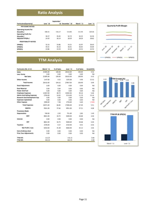 Ratio Analysis
                                            September ' 
Particulars(Quarterly)          June ' 10           10 December ' 10    March ' 11    June ' 11
      PER SHARE RATIOS                                                                                    Quarterly Profit Margin
Operating Income Per 
Share(Rs.)                        100.31        111.93       113.83        116.17      120.30
Operating Profit Per 
Share(Rs.)                         36.57         42.23        42.72         45.05       43.36
Adjusted EPS(Rs.)                  24.93         28.59        28.59         30.14       28.82
    PROFITABILITY RATIOS 
OPM(%)                             32.33         33.86        33.31         32.97       30.03
GPM(%)                             35.01         36.32        36.01         36.65       34.00
NPM(%)                             23.86         24.59        24.10         24.52       22.59



                                                                                                   OPM(%)                 GPM(%)             NPM(%) 
                            TTM Analysis
Particulars (Rs. In Cr)        March ' 11    % of Sales     June ' 11   % of Sales   Growth(%)
Sales                          25385.00         100.00     26532.00        100.00        4.52
Less: Excise                       0.00           0.00         0.00          0.00          NA
           Net Sales           25385.00         100.00     26532.00        100.00        4.52
                                                                                                            5.51 
Other Income                    1147.00           4.52      1325.00          4.99       15.52     4.52         TTM Growth (%)
                                                                                                                       4.08    4.30      4.30 
            Total Income       26532.00         104.52     27857.00        104.99        4.99                                                      3.46 
Stock Adjustment                    0.00          0.00         0.00          0.00          NA
Raw Material                       0.00           0.00         0.00          0.00          NA
Power And Fuel                     0.00           0.00         0.00          0.00          NA
Employee Expenses              12367.00          48.72     13042.00         49.16        5.46
Admin And Selling Expenses      2704.00          10.65      3114.00         11.74       15.16
Research And Devlopment Expe       0.00           0.00         0.00          0.00          NA
Expenses Capitalised               0.00           0.00         0.00          0.00          NA
Other Expeses                   1900.00           7.48      1750.00          6.60       (7.89)
        Total Expenses         16971.00          66.85     17906.00         67.49        5.51
              EBDITA            9561.00          37.66      9951.00         37.51        4.08
Provisions Made                     0.00          0.00         0.00          0.00          NA
Depreciation                      740.00          2.92       751.00          2.83        1.49
                                                                                                              TTM EPS & SPS(%)
               EBIT             8821.00          34.75      9200.00         34.68        4.30
Interest                            0.00          0.00         0.00          0.00          NA
                EBT             8821.00          34.75      9200.00         34.68        4.30
Taxation                        2378.00           9.37      2534.00          9.55        6.56
       Net Profit / Loss        6443.00          25.38      6666.00         25.12        3.46
Extra Ordinary Item                 0.00          0.00         0.00          0.00          NA
Prior Year Adjustments              0.00          0.00         0.00          0.00          NA

TTM EPS                           112.25                      116.13                      0.06
TTM SPS                           442.25                      462.23                      0.08

                                                                                                          March ' 11                   June ' 11




                                                                            Page 11
 