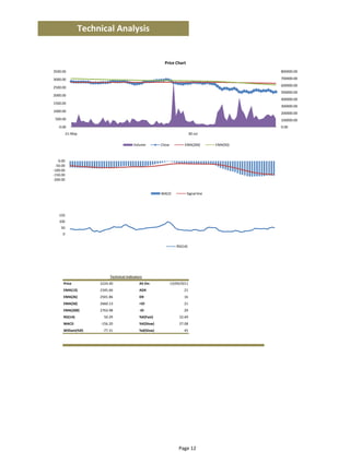 Technical Analysis


                                                            Price Chart
3500.00                                                                                            800000.00

3000.00                                                                                            700000.00
                                                                                                   600000.00
2500.00
                                                                                                   500000.00
2000.00
                                                                                                   400000.00
1500.00
                                                                                                   300000.00
1000.00                                                                                            200000.00
 500.00                                                                                            100000.00
   0.00                                                                                            0.00
          26‐May                                                               4‐Aug

                                           Volume         Close           EMA(200)       EMA(50)



   0.00
 ‐50.00
‐100.00
‐150.00
‐200.00


                                                          MACD             Signal line




   150
   100
    50
     0


                                                                     RSI(14)




                             Technical Indicators
      Price             2393.40                AS On:             16/09/2011
      EMA(13)           2354.73                ADX                       18
      EMA(26)           2488.83                DX                        15
      EMA(50)           2643.90                +DI                       30
      EMA(200)          2759.90                ‐DI                       22
      RSI(14)             65.88                %K(Fast)                94.15
      MACD              ‐134.10                %K(Slow)                98.05
      William(%R)         ‐5.85                %d(Slow)                71.65




                                                                      Page 12
 