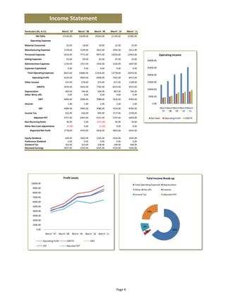 Income Statement
Particulars (Rs. In Cr)                  March ' 07    March ' 08         March ' 09         March ' 10    March ' 11
            Net Sales                    13149.00         15648.00            20264.00       21140.00      25385.00
      Operating Expenses
Material Consumed                            22.00             18.00             20.00           22.00         23.00
Manufacturing Expenses                    1378.00           1549.00            1822.00        1993.00       2613.00
Personnel Expenses                        6316.00           7771.00            9975.00       10356.00      12464.00                          Operating Income
Selling Expenses                             63.00             89.00             83.00           87.00         33.00
                                                                                                                               30000.00 
Adminstrative Expenses                    1144.00           1257.00            1456.00        1320.00       1837.00
Expenses Capitalised                          0.00              0.00              0.00            0.00          0.00           25000.00 

  Total Operating Expenses                8923.00         10684.00            13356.00       13778.00      16970.00
                                                                                                                               20000.00 
       Operating Profit                   4226.00           4964.00            6908.00        7362.00       8415.00
Other Income                                333.00           678.00             874.00          871.00      1108.00            15000.00 
             EBDITA                       4559.00           5642.00            7782.00        8233.00       9523.00
                                                                                                                               10000.00 
Depreciation                                469.00           546.00             694.00          807.00        740.00
Other Write offs                              0.00             0.00               0.00            0.00          0.00
                                                                                                                                5000.00 
               EBIT                       4090.00           5096.00            7088.00        7426.00       8783.00
Interest                                      1.00              1.00              2.00            2.00          1.00                 0.00 
               EBT                        4089.00           5095.00            7086.00        7424.00       8782.00                          March March March March March 
                                                                                                                                              ' 07 ' 08 ' 09 ' 10 ' 11
Income Tax                                  352.00           630.00             895.00        1717.00       2378.00
           Adjusted PAT                   3737.00           4465.00            6191.00        5707.00       6404.00               Net Sales      Operating Profit   EBDITA
Non Recurring Items                          46.00              5.00           (372.00)          96.00         39.00
Other Non Cash adjustments                   (5.00)             0.00             (1.00)           0.00          0.00
     Reported Net Profit                  3778.00           4470.00            5818.00        5803.00       6443.00


Equity Dividend                            649.00           1902.00            1345.00        1434.00       3445.00
Preference Dividend                          0.00              0.00               0.00           0.00          0.00
Dividend Tax                               102.00            323.00             228.00         240.00        568.00
Retained Earnings                         3027.00           2245.00            4245.00        4129.00       2430.00




                                          Profit Levels                                                                        Total Income Break‐up
       10000.00 
                                                                                                                  Total Operating Expenses      Depreciation
        9000.00 
                                                                                                                  Other Write offs              Interest
        8000.00 
                                                                                                                  Income Tax                    Adjusted PAT
        7000.00 
        6000.00 
        5000.00 
        4000.00                                                                                                                24%
        3000.00 
        2000.00 
        1000.00 
                                                                                                                          9%
             0.00                                                                                                                                          64%
                                                                                                                           0%
                                                                                                                            3%
                        March ' 07   March ' 08   March ' 09     March ' 10     March ' 11

                      Operating Profit       EBDITA                    EBIT
                      EBT                    Adjusted PAT




                                                                                                  Page 4
 