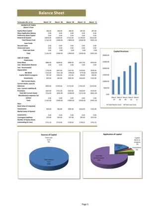 Balance Sheet
Particulars (Rs. In Cr)           March ' 07       March ' 08    March ' 09    March ' 10    March ' 11
     SOURCES OF FUNDS 
       Owner's Fund 
Equity Share Capital                  286.00         286.00        286.00        287.00        287.00
Share Application Money                 0.00           0.00          0.00          0.00          0.00
Preference Share Capital                0.00           0.00          0.00          0.00          0.00
Reserves & Surplus                  10876.00       13204.00      17523.00      21749.00      24214.00
      Total Owners fund             11162.00        13490.00      17809.00      22036.00      24501.00 
         Loan Funds 
Secured Loans                           0.00            0.00          0.00          0.00          0.00
Unsecured Loans                         0.00            0.00          0.00          0.00          0.00
       Total Loan fund                  0.00             0.00          0.00          0.00          0.00 
                                                                                                                               Capital Structure
             Total                  11162.00        13490.00      17809.00      22036.00      24501.00 
                                                                                                              30000.00 
USES OF FUNDS 
          Fixed Assets 
Gross Block                          3889.00        4508.00       5986.00       6357.00       6934.00         25000.00 
Less : Revaluation Reserve              0.00           0.00          0.00          0.00          0.00
Less : Accumulated                                                                                            20000.00 
Depreciation                         1739.00        1837.00       2187.00       2578.00       2878.00
          Net Block                  2150.00         2671.00       3799.00       3779.00       4056.00 
  Capital Work‐in‐progress            957.00        1260.00        615.00        409.00        499.00         15000.00 
         Investments                  839.00          964.00      1005.00       4636.00       1325.00
       Net Current Assets                                                                                     10000.00 
Current Assets, Loans & 
Advances                             9040.00       12326.00      15732.00      17242.00      23150.00
Less : Current Liabilities &                                                                                   5000.00 
Provisions                           1824.00        3731.00       3342.00       4030.00       4529.00
   Total Net Current Assets          7216.00         8595.00      12390.00      13212.00      18621.00 
                                                                                                                    0.00 
 Miscellaneous expenses not 
            written                     0.00           0.00          0.00          0.00          0.00                       March ' March ' March ' March ' March ' 
             Total                  11162.00        13490.00      17809.00      22036.00      24501.00                       07      08      09      10      11

Note : 
                                                                                                                      Total Owners fund        Total Loan fund
Book Value of Unquoted 
Investments                           839.00          964.00      1005.00       4636.00       1325.00
Market Value of Quoted 
Investments                             0.00            0.00          0.00          0.00         0.00
Contingent liabilities                670.00          603.00        347.00        295.00      1013.00
Number of Equity shares 
outstanding (in Lacs)                5712.10        5719.96       5728.30       5738.25       5741.52




                                Sources of Capital                                                             Application of capital
                                    Total Loan                                                                                                               Capital 
                                      fund                                                                                                                  Work‐in‐
                                       0%                                                                                                                   progress 
                                                                                                                                                               2%
                                                                                                                                 Net Block 
                                                                                                                                   17%                   Investments 
                                                                                                                                                             5%


                                                                                                    Total Net 
                                                                                                  Current Assets 
                                   Total Owners                                                        76%
                                       fund
                                       100%




                                                                                    Page 5
 