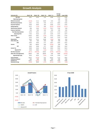 Growth Analysis
                                                                                                      Average 
Particulars (%)                        March ' 08    March ' 09     March ' 10      March ' 11        Growth        5 year CAGR
            Net Sales                      19.01         29.50           4.32           20.08             17.13          14.06
     Operating Expenses                                                                                    0.00           0.00
Material Consumed                         (18.18)        11.11          10.00            4.55              5.22           0.89
Manufacturing Expenses                     12.41         17.62           9.39           31.11             20.03          13.65
Personnel Expenses                         23.04         28.36           3.82           20.36             17.27          14.56
Selling Expenses                           41.27         (6.74)          4.82          (62.07)            (20.60)       (12.13)
Adminstrative Expenses                      9.88         15.83          (9.34)          39.17             17.02           9.94
Expenses Capitalised                        0.00          0.00           0.00            0.00              0.00           0.00
  Total Operating Expenses                 19.74         25.01           3.16           23.17             17.19          13.72
       Operating Profit                    17.46         39.16           6.57           14.30             17.27          14.77
Other Income                              103.60         28.91          (0.34)          27.21             26.92          27.18
             EBDITA                        23.76         37.93           5.80           15.67             17.97          15.87
Depreciation                               16.42         27.11          16.28           (8.30)             8.63           9.55
Other Write offs                            0.00          0.00           0.00            0.00              0.00           0.00
               EBIT                        24.60         39.09           4.77           18.27             19.02          16.52
Interest                                    0.00        100.00           0.00          (50.00)             0.00           0.00
               EBT                         24.60         39.08           4.77           18.29             19.02          16.52
Income Tax                                 78.98         42.06          91.84           38.50             59.26          46.53
           Adjusted PAT                    19.48         38.66          (7.82)          12.21             12.22          11.37
Non Recurring Items                       (89.13)     (7540.00)        125.81          (59.38)       (1502.92)            (3.25)
Other Non Cash adjustments                100.00          0.00         100.00            0.00             40.00        (100.00)
     Reported Net Profit                   18.32         30.16          (0.26)          11.03             12.20          11.27
Equity Dividend                           193.07        (29.28)          6.62          140.24             71.53          39.63
Preference Dividend                         0.00          0.00           0.00            0.00              0.00           0.00
Dividend Tax                              216.67        (29.41)          5.26          136.67             72.03          40.98
Retained Earnings                         (25.83)        89.09          (2.73)         (41.15)            (2.04)         (4.30)




                                        Growth Factors                                                                           5 Year CAGR
            50.00                                                                                30.00 


            40.00                                                                                25.00 


            30.00                                                                                20.00 


            20.00                                                                                15.00 


            10.00                                                                                10.00 

             0.00                                                                                 5.00 
                        March ' 08      March ' 09     March ' 10      March ' 11
           (10.00)                                                                                0.00 

           (20.00)

                        Net Sales                      Total Operating Expenses
                        EBDITA                         EBT
                        Adjusted PAT




                                                                                         Page 7
 