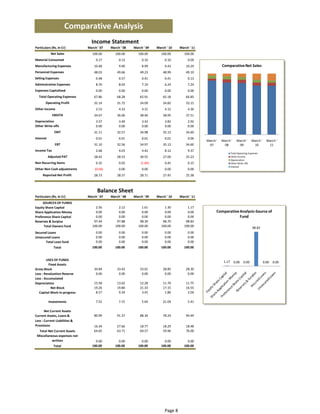Comparative Analysis
                                  Income Statement
Particulars (Rs. In Cr)         March ' 07   March ' 08   March ' 09   March ' 10    March ' 11
            Net Sales              100.00       100.00       100.00       100.00        100.00
Material Consumed                    0.17         0.12         0.10         0.10          0.09
Manufacturing Expenses              10.48         9.90         8.99         9.43         10.29             Comparative Net Sales
Personnel Expenses                  48.03        49.66        49.23        48.99         49.10
Selling Expenses                     0.48         0.57         0.41         0.41          0.13
Adminstrative Expenses               8.70         8.03         7.19         6.24          7.24
Expenses Capitalised                 0.00         0.00         0.00         0.00          0.00
  Total Operating Expenses          67.86        68.28        65.91        65.18         66.85
       Operating Profit             32.14        31.72        34.09        34.82         33.15
Other Income                         2.53         4.33         4.31         4.12          4.36
             EBDITA                 34.67        36.06        38.40        38.95         37.51
Depreciation                         3.57         3.49         3.42         3.82          2.92
Other Write offs                     0.00         0.00         0.00         0.00          0.00
               EBIT                 31.11        32.57        34.98        35.13         34.60
Interest                             0.01         0.01         0.01         0.01          0.00
                                                                                                  March '  March '    March '  March '  March ' 
               EBT                  31.10        32.56        34.97        35.12         34.60     07       08         09       10       11
Income Tax                           2.68         4.03         4.42         8.12          9.37
                                                                                                                 Total Operating Expenses
           Adjusted PAT             28.42        28.53        30.55        27.00         25.23                   Other Income
                                                                                                                 Depreciation
Non Recurring Items                  0.35         0.03        (1.84)        0.45          0.15                   Other Write offs
                                                                                                                 Interest
Other Non Cash adjustments          (0.04)        0.00         0.00         0.00          0.00
     Reported Net Profit            28.73        28.57        28.71        27.45         25.38



                                      Balance Sheet
Particulars (Rs. In Cr)         March ' 07   March ' 08   March ' 09   March ' 10    March ' 11
     SOURCES OF FUNDS 
Equity Share Capital                 2.56         2.12         1.61         1.30          1.17
Share Application Money              0.00         0.00         0.00         0.00          0.00          Comparative Analysis‐Source of 
Preference Share Capital             0.00         0.00         0.00         0.00          0.00                      Fund
Reserves & Surplus                  97.44        97.88        98.39        98.70         98.83
      Total Owners fund            100.00       100.00       100.00       100.00        100.00
                                                                                                                                    98.83 
Secured Loans                        0.00         0.00         0.00         0.00          0.00
Unsecured Loans                      0.00         0.00         0.00         0.00          0.00
       Total Loan fund               0.00         0.00         0.00         0.00          0.00
              Total               100.00       100.00       100.00       100.00        100.00


        USES OF FUNDS 
                                                                                                             1.17  0.00  0.00                0.00  0.00 
          Fixed Assets 
Gross Block                         34.84        33.42        33.61        28.85         28.30
Less : Revaluation Reserve           0.00         0.00         0.00         0.00          0.00
Less : Accumulated 
Depreciation                        15.58        13.62        12.28        11.70         11.75
           Net Block                19.26        19.80        21.33        17.15         16.55
   Capital Work‐in‐progress          8.57         9.34         3.45         1.86          2.04

           Investments               7.52         7.15         5.64        21.04          5.41

       Net Current Assets 
Current Assets, Loans &             80.99        91.37        88.34        78.24         94.49
Less : Current Liabilities & 
Provisions                          16.34        27.66        18.77        18.29         18.48
  Total Net Current Assets          64.65        63.71        69.57        59.96         76.00
 Miscellaneous expenses not 
           written                  0.00         0.00         0.00         0.00          0.00
              Total               100.00       100.00       100.00       100.00        100.00




                                                                            Page 8
 