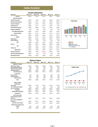 Index Analysis
                                    Income Statement
Particulars                       March ' 07   March ' 08   March ' 09   March ' 10    March ' 11
            Net Sales                100.00       119.01       154.11       160.77        193.06
      Operating Expenses
Material Consumed                    100.00        81.82        90.91       100.00        104.55
                                                                                                                Profit Index
Manufacturing Expenses               100.00       112.41       132.22       144.63        189.62
Personnel Expenses                   100.00       123.04       157.93       163.96        197.34
Selling Expenses                     100.00       141.27       131.75       138.10         52.38
Adminstrative Expenses               100.00       109.88       127.27       115.38        160.58
Expenses Capitalised                   0.00         0.00         0.00         0.00          0.00
  Total Operating Expenses           100.00       119.74       149.68       154.41        190.18
       Operating Profit              100.00       117.46       163.46       174.21        199.12
Other Income                         100.00       203.60       262.46       261.56        332.73    March '  March '  March '  March '  March ' 
              EBDITA                 100.00       123.76       170.70       180.59        208.88     07       08       09       10       11
Depreciation                         100.00       116.42       147.97       172.07        157.78
Other Write offs                       0.00         0.00         0.00         0.00          0.00
               EBIT                  100.00       124.60       173.30       181.56        214.74                 EBIT
                                                                                                                 EBT
Interest                             100.00       100.00       200.00       200.00        100.00                 Adjusted PAT
               EBT                   100.00       124.60       173.29       181.56        214.77                 Reported Net Profit 
                                                                                                                 Net Sales
Income Tax                           100.00       178.98       254.26       487.78        675.57
           Adjusted PAT              100.00       119.48       165.67       152.72        171.37
Non Recurring Items                  100.00        10.87      (808.70)      208.70         84.78
Other Non Cash adjustments           100.00         0.00         0.00         0.00          0.00
Reported Net Profit                  100.00       118.32       154.00       153.60        170.54



                                        Balance Sheet
Particulars                       March ' 07   March ' 08   March ' 09   March ' 10    March ' 11
     SOURCES OF FUNDS 
Equity Share Capital                 100.00       100.00       100.00       100.35        100.35
Share Application Money                0.00         0.00         0.00         0.00          0.00                 Liability Index
Preference Share Capital               0.00         0.00         0.00         0.00          0.00
Reserves & Surplus                   100.00       121.40       161.12       199.97        222.64
      Total Owners fund              100.00       120.86       159.55       197.42        219.50
         Loan Funds 
Secured Loans                          0.00         0.00         0.00         0.00          0.00
Unsecured Loans                        0.00         0.00         0.00         0.00          0.00
       Total Loan fund                 0.00         0.00         0.00         0.00          0.00
              Total                  100.00       120.86       159.55       197.42        219.50

        USES OF FUNDS                                                                               March '  March '  March '  March '  March ' 
          Fixed Assets                                                                               07       08       09       10       11
Gross Block                          100.00       115.92       153.92       163.46        178.30
Less : Revaluation Reserve             0.00         0.00         0.00         0.00          0.00         Total Owners fund         Total Loan fund
Less : Accumulated                   100.00       105.64       125.76       148.25        165.50
           Net Block                 100.00       124.23       176.70       175.77        188.65
   Capital Work‐in‐progress          100.00       131.66        64.26        42.74         52.14
           Investments               100.00       114.90       119.79       552.56        157.93
     Net Current Assets 
Current Assets, Loans & 
Advances                             100.00       136.35       174.03       190.73        256.08
Less : Current Liabilities & 
Provisions                           100.00       204.55       183.22       220.94        248.30
   Total Net Current Assets          100.00       119.11       171.70       183.09        258.05
 Miscellaneous expenses not 
           written                     0.00         0.00         0.00         0.00          0.00
              Total                  100.00       120.86       159.55       197.42        219.50




                                                                              Page 9
 