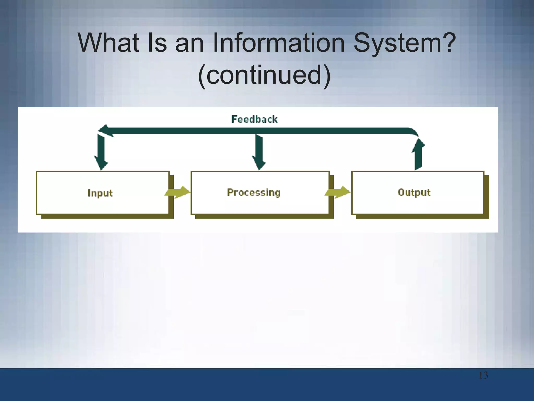 What Is an Information System? (continued)   
