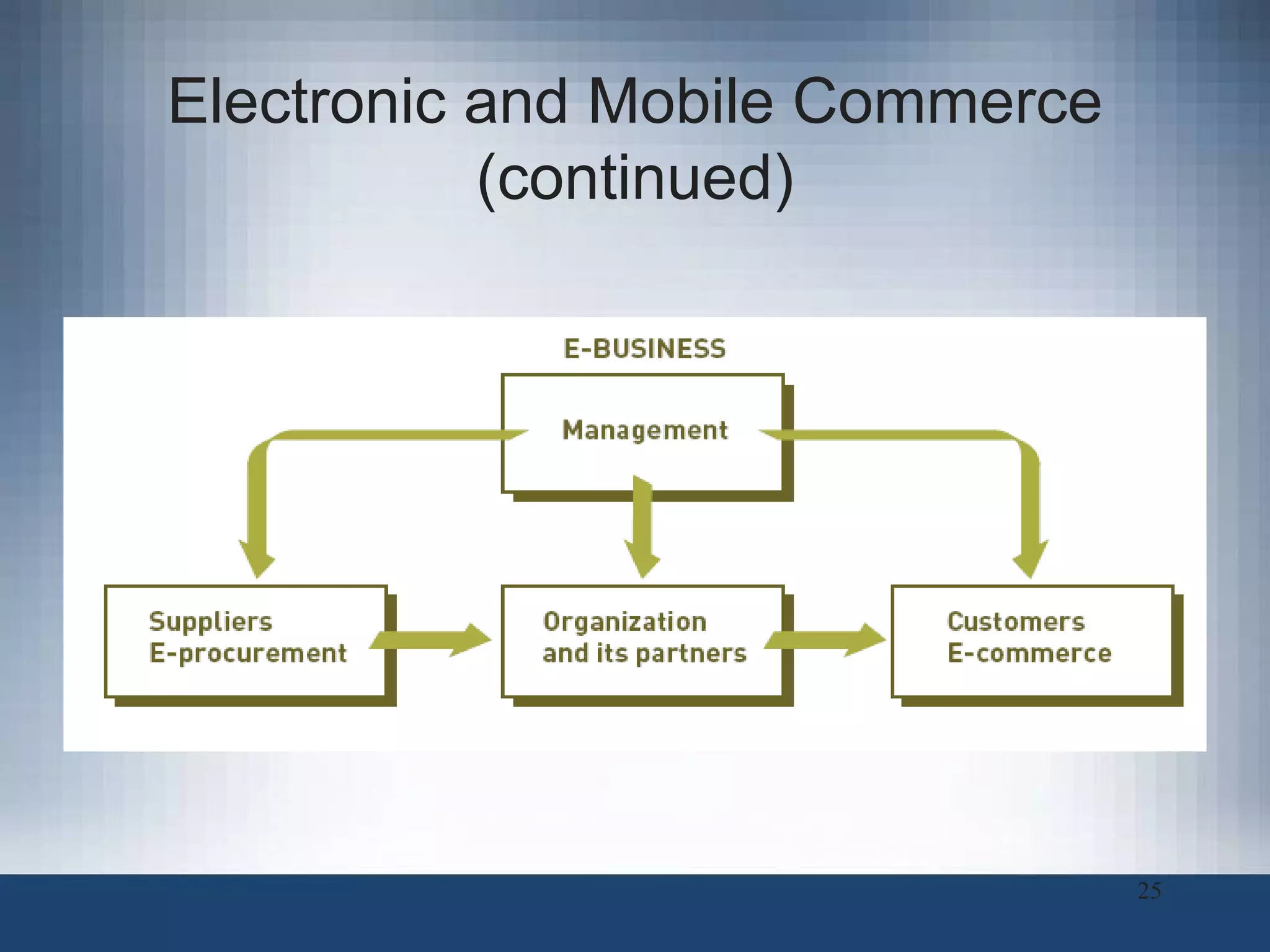 Electronic and Mobile Commerce (continued) 