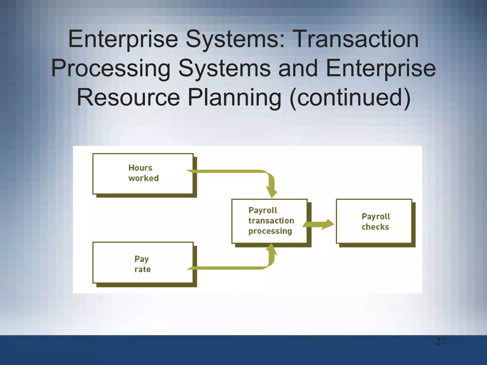 Enterprise Systems: Transaction Processing Systems and Enterprise Resource Planning (continued) 