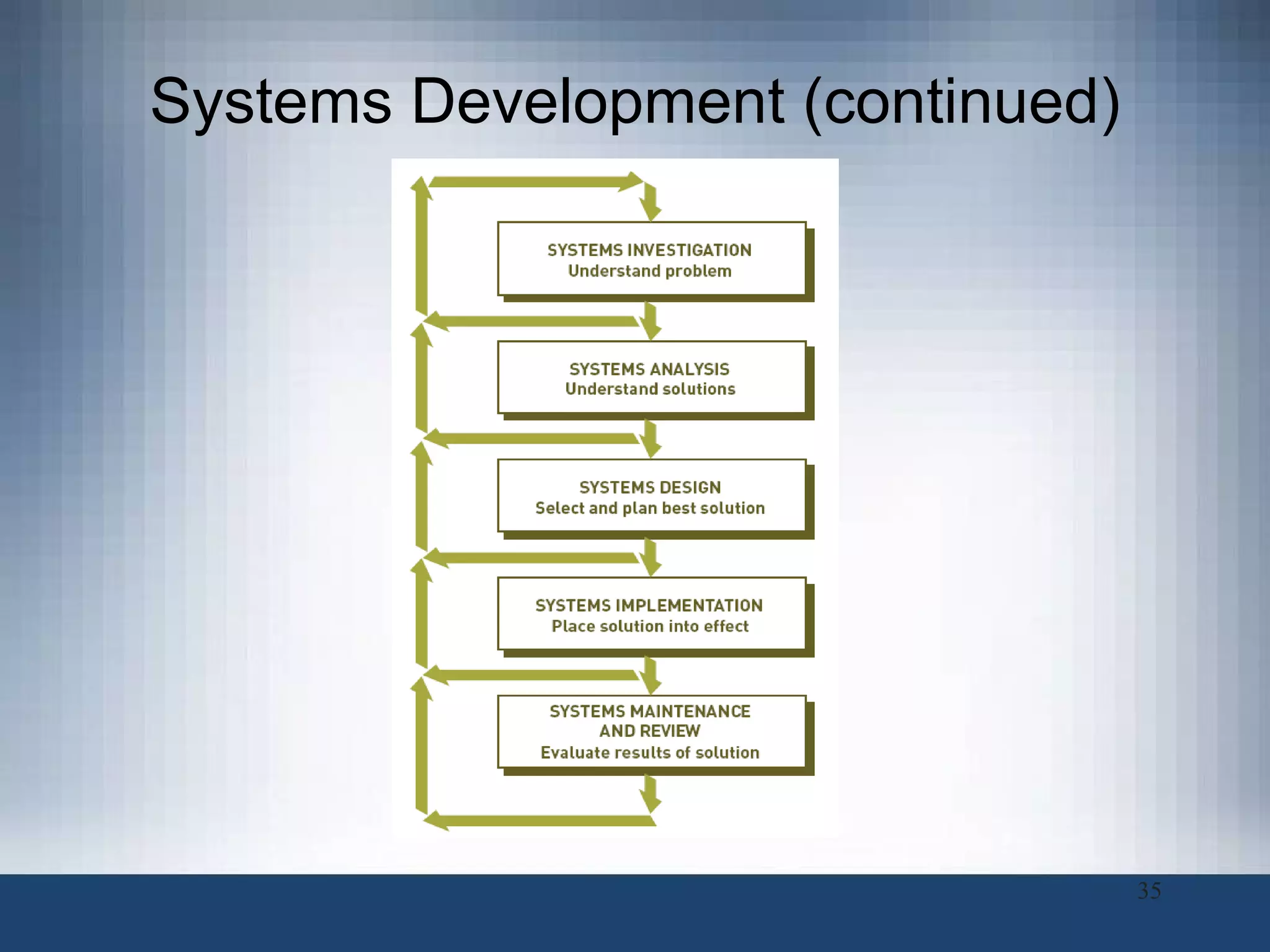 Systems Development (continued) 