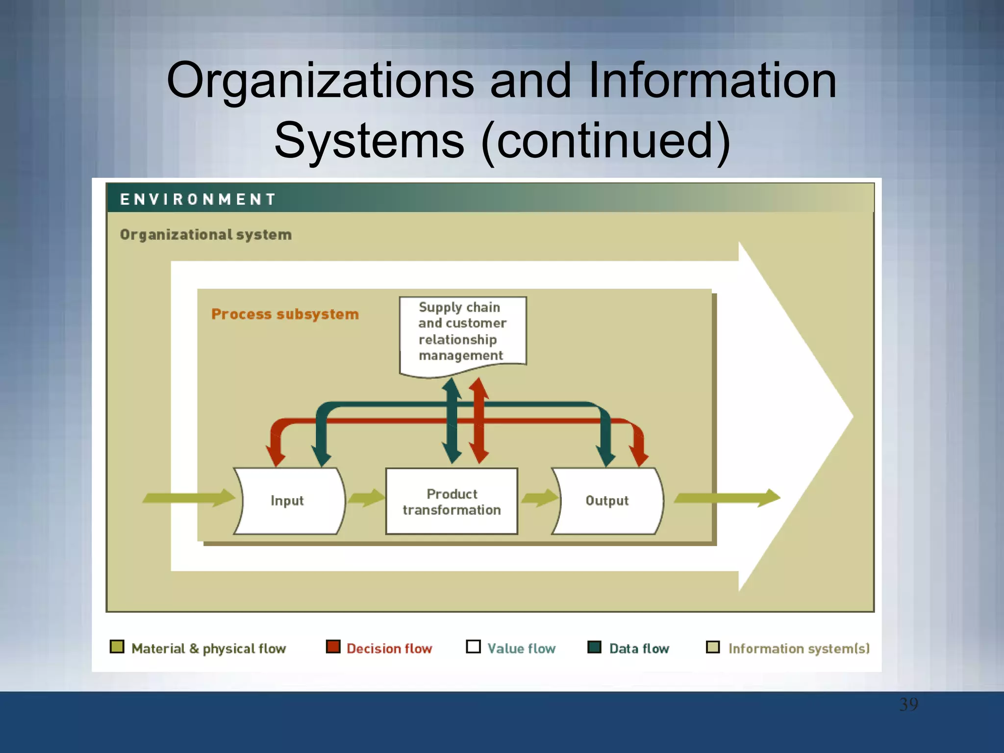 Organizations and Information Systems (continued) 
