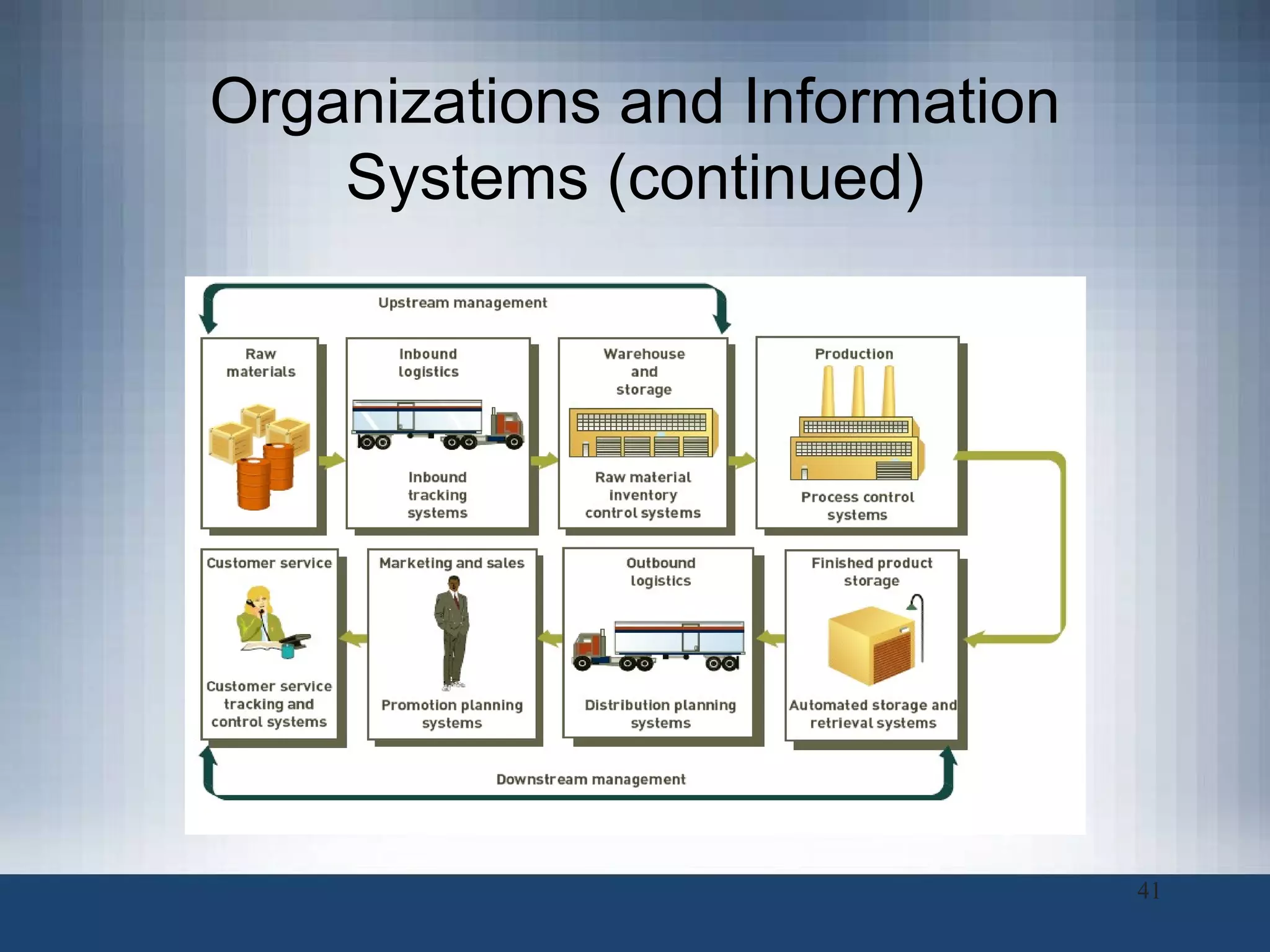 Organizations and Information Systems (continued) 