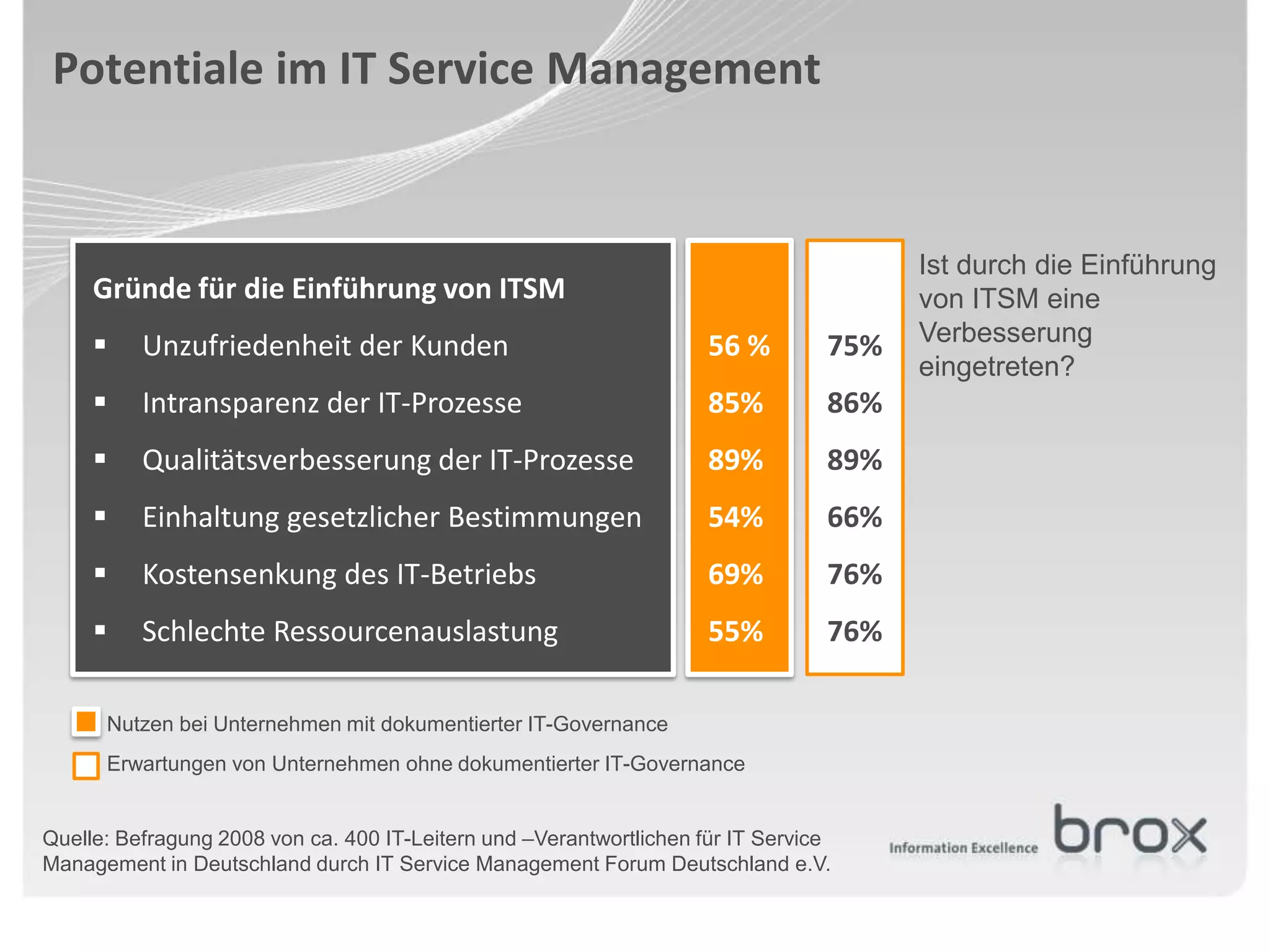Potentiale im IT Service Management


                                                                                       Ist durch die Einführung
     Gründe für die Einführung von ITSM                                                von ITSM eine
         Unzufriedenheit der Kunden                                 56 %        75%   Verbesserung
                                                                                       eingetreten?
         Intransparenz der IT-Prozesse                              85%         86%
         Qualitätsverbesserung der IT-Prozesse                      89%         89%
         Einhaltung gesetzlicher Bestimmungen                       54%         66%
         Kostensenkung des IT-Betriebs                              69%         76%
         Schlechte Ressourcenauslastung                             55%         76%

      Nutzen bei Unternehmen mit dokumentierter IT-Governance
      Erwartungen von Unternehmen ohne dokumentierter IT-Governance


Quelle: Befragung 2008 von ca. 400 IT-Leitern und –Verantwortlichen für IT Service
Management in Deutschland durch IT Service Management Forum Deutschland e.V.
 