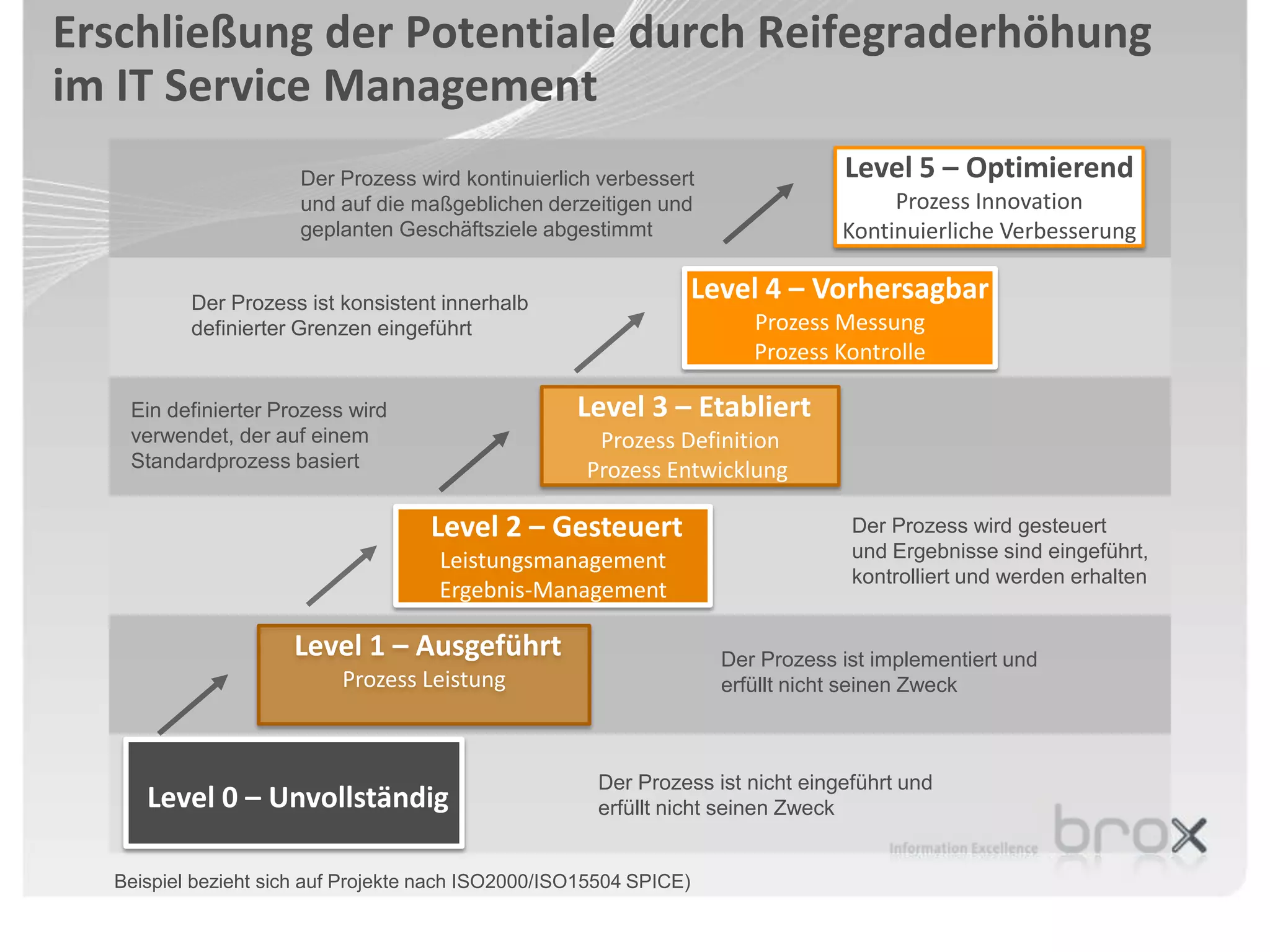 Erschließung der Potentiale durch Reifegraderhöhung
im IT Service Management
                      Der Prozess wird kontinuierlich verbessert                  Level 5 – Optimierend
                      und auf die maßgeblichen derzeitigen und                         Prozess Innovation
                      geplanten Geschäftsziele abgestimmt                         Kontinuierliche Verbesserung

          Der Prozess ist konsistent innerhalb
                                                                    Level 4 – Vorhersagbar
          definierter Grenzen eingeführt                                 Prozess Messung
                                                                         Prozess Kontrolle

   Ein definierter Prozess wird                     Level 3 – Etabliert
   verwendet, der auf einem                           Prozess Definition
   Standardprozess basiert                           Prozess Entwicklung

                                    Level 2 – Gesteuert                            Der Prozess wird gesteuert
                                     Leistungsmanagement                           und Ergebnisse sind eingeführt,
                                                                                   kontrolliert und werden erhalten
                                     Ergebnis-Management

                     Level 1 – Ausgeführt                             Der Prozess ist implementiert und
                          Prozess Leistung                            erfüllt nicht seinen Zweck



                                                      Der Prozess ist nicht eingeführt und
     Level 0 – Unvollständig                          erfüllt nicht seinen Zweck


  Beispiel bezieht sich auf Projekte nach ISO2000/ISO15504 SPICE)
 