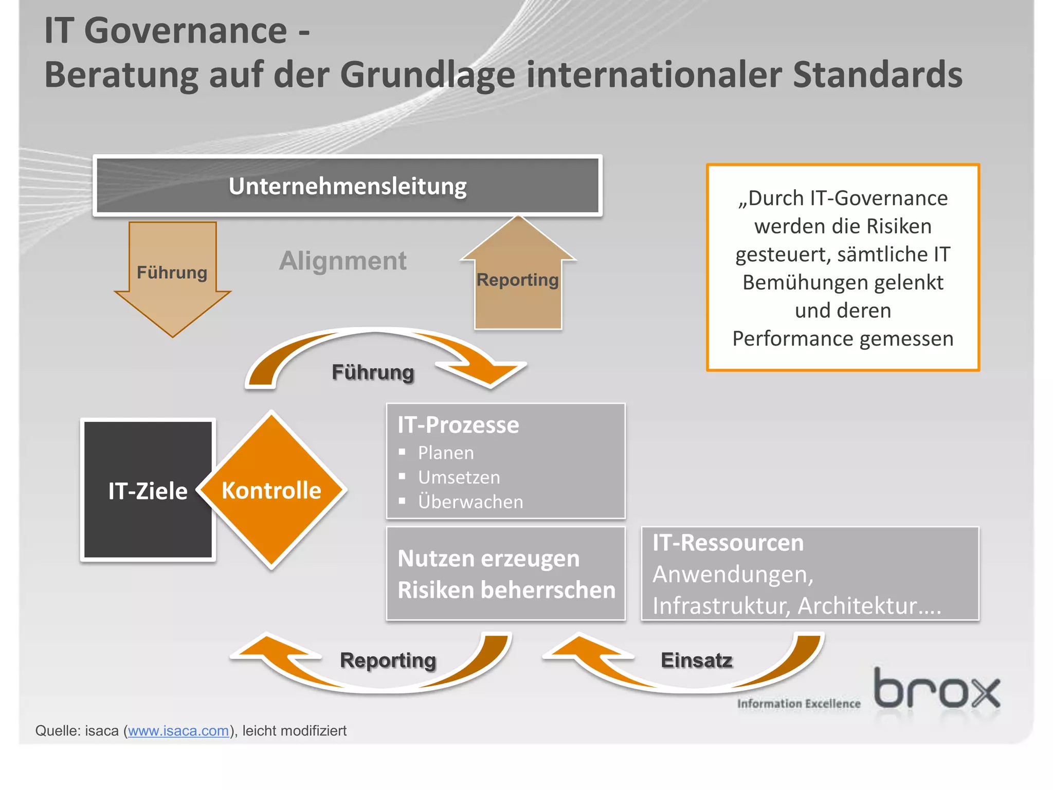 IT Governance -
 Beratung auf der Grundlage internationaler Standards

                              Unternehmensleitung                                 „Durch IT-Governance
                                                                                   werden die Risiken
                                      Alignment                                  gesteuert, sämtliche IT
               Führung                                     Reporting              Bemühungen gelenkt
                                                                                       und deren
                                                                                 Performance gemessen
                                              Führung

                                                    IT-Prozesse
                                                     Planen
                                                     Umsetzen
           IT-Ziele          Kontrolle               Überwachen

                                                                          IT-Ressourcen
                                                    Nutzen erzeugen
                                                                          Anwendungen,
                                                    Risiken beherrschen
                                                                          Infrastruktur, Architektur….

                                               Reporting                  Einsatz


Quelle: isaca (www.isaca.com), leicht modifiziert
 