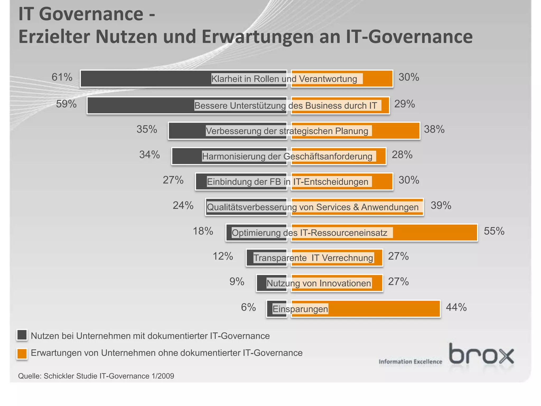 IT Governance -
Erzielter Nutzen und Erwartungen an IT-Governance
         61%                                         Klarheit in Rollen und Verantwortung         30%

          59%                                     Bessere Unterstützung des Business durch IT    29%

                                  35%               Verbesserung der strategischen Planung              38%

                                  34%              Harmonisierung der Geschäftsanforderung       28%

                                         27%        Einbindung der FB in IT-Entscheidungen        30%

                                            24%     Qualitätsverbesserung von Services & Anwendungen    39%

                                                18%       Optimierung des IT-Ressourceneinsatz                      55%

                                                      12%      Transparente IT Verrechnung       27%

                                                          9%      Nutzung von Innovationen       27%

                                                            6%      Einsparungen                              44%

   Nutzen bei Unternehmen mit dokumentierter IT-Governance
   Erwartungen von Unternehmen ohne dokumentierter IT-Governance

Quelle: Schickler Studie IT-Governance 1/2009
 