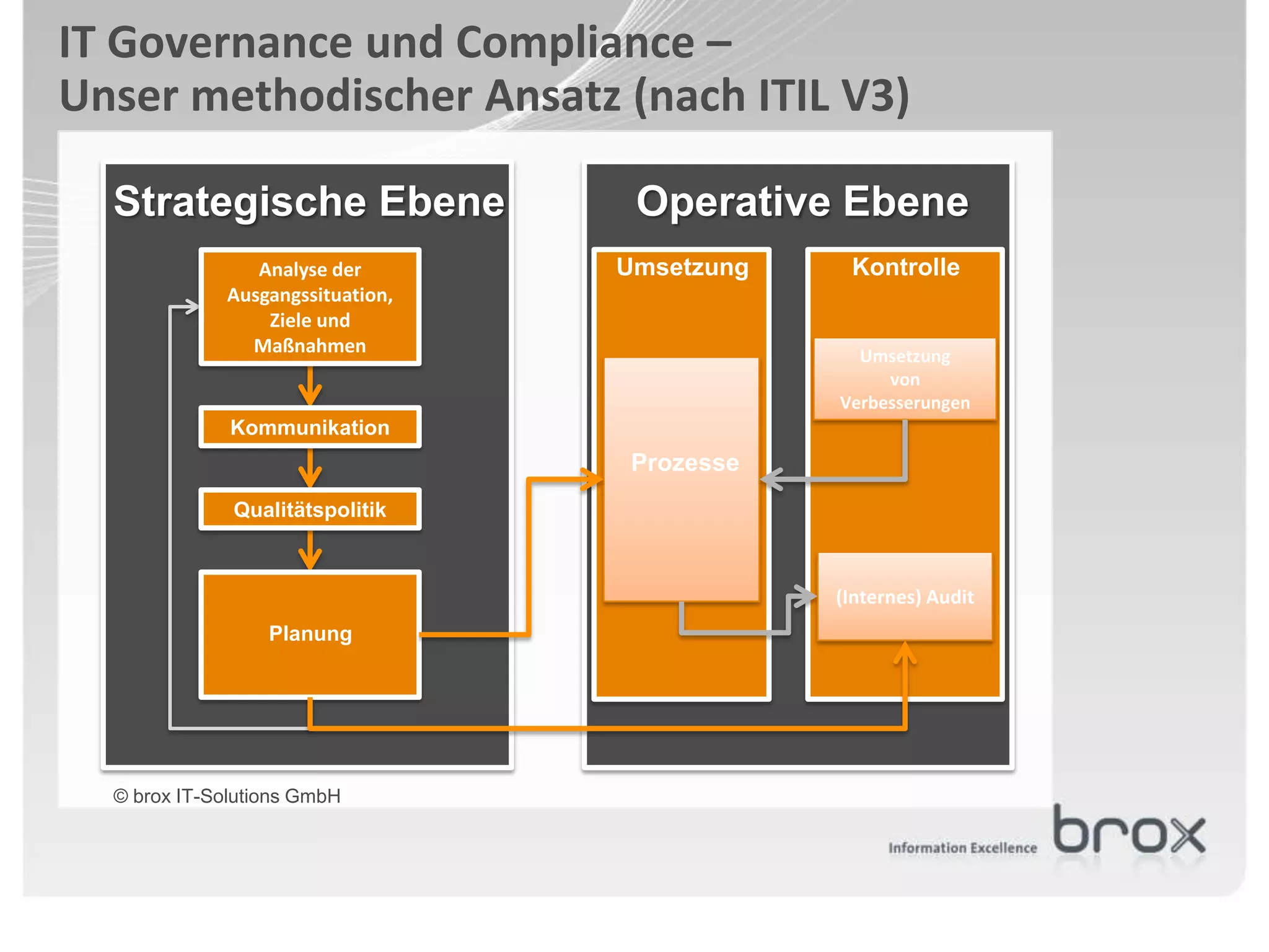 IT Governance und Compliance –
Unser methodischer Ansatz (nach ITIL V3)

  Strategische Ebene               Operative Ebene
                Analyse der       Umsetzung    Kontrolle
             Ausgangssituation,
                 Ziele und
               Maßnahmen                        Umsetzung
                                                   von
                                              Verbesserungen
              Kommunikation
                                   Prozesse
              Qualitätspolitik



                                              (Internes) Audit
                  Planung




  © brox IT-Solutions GmbH
 