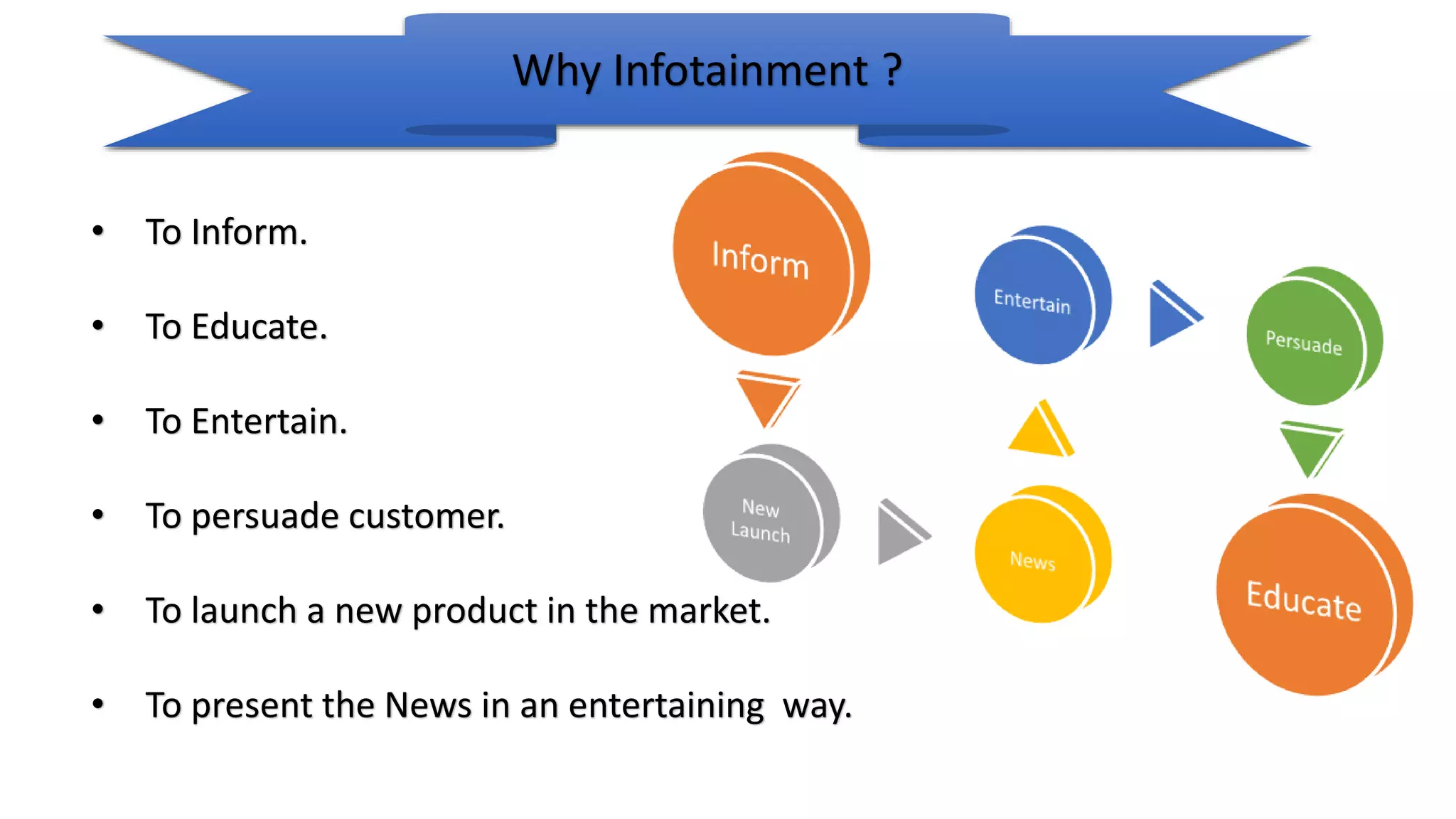 Why Infotainment ?
• To Inform.
• To Educate.
• To Entertain.
• To persuade customer.
• To launch a new product in the market.
• To present the News in an entertaining way.
 