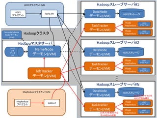 HDFSクライアントJVM                 Hadoopスレーブサーバ#1
        HDFS                               DataNode
                              HDFS API                         HDFSストレージ
      クライアント                              デーモン(JVM)
                                                                子JVM           HDFS
                                           TaskTracker          map/reduce   クライアント

                                          デーモン(JVM)             子JVM           HDFS
SecondaryName
 Node デーモン      Hadoopクラスタ                                      map/reduce   クライアント

    (JVM)

            Hadoopマスタサーバ                      Hadoopスレーブサーバ#2
    HDFS
     メタ            NameNode                DataNode
                                                               HDFSストレージ
    データ
     DB           デーモン(JVM)               デーモン(JVM)
                                                                子JVM           HDFS
                                                                map/reduce
                                           TaskTracker
                                                                             クライアント


                                          デーモン(JVM)             子JVM           HDFS
                        JobTracker                              map/reduce   クライアント


                       デーモン(JVM)                          ・・
                                                          ・
                                              Hadoopスレーブサーバ#N
                MapReduceクライアントJVM         DataNode
                                                               HDFSストレージ
                                          デーモン(JVM)                     (6)入出力ファイルを
                                                                        HDFSで読み書き
           MapReduce                                            子JVM           HDFS
                                JobConf
           プログラム                           TaskTracker          map/reduce   クライアント


                                          デーモン(JVM)             子JVM           HDFS
                                                (5)タスクを実行する     map/reduce       14
                                                                             クライアント
                                                子JVMをfork起動
 