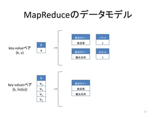 MapReduceのデータモデル

                       東京タワー   バナナ

                       放送塔      2
                  k
key-valueペア
                  v
    (k, v)             東京タワー   みかん

                       観光名所     3




                  k
key-valuesペア      v1   東京タワー

   (k, list(v))   v1   放送塔

                  v1   観光名所

                  v1


                                     17
 