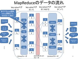 MapReduceのデータの流れ
            key-valueペア         key-valueペア      key-valuesペア            key-valueペア
                (k, v)              (k’, v’)       (k’, list(v’))           (k’’, v’’)
並行するmap関数、
reduce関数どうし
 はお互いに独立                             B
                k1                   3
                          map                                A
 ファイル           v1                                                               k’’1
                                     C                       2      reduce
                                                                                 v’’1    ファイル
                                     5                       4
  データ
  ベース                                                                                     データ
                k2                   A                                                    ベース
                          map
 Amazon         v2                   2                       B
   S3                                                               reduce       φ        Amazon
                                                             3                              S3


MapReduce
                                                                                         MapReduce
 の出力
                                                                                 k’’2     の入力
                                     C
                                                             C                   v’’2       ・・
    ・・          k3                   1
    ・                     map                                1      reduce                  ・
                v3                                                               k’’3
                                     A                       5
                                     4                                           v’’3

                  (1)mapフェーズ             (2)shuffle & sort       (3)reduceフェーズ             18
                                         フェーズ
 