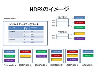HDFSのイメージ
                                                                             /file/X.txt
NameNode                                                                                                   /file/X.txt-0
                                                                    64MB
                                                                    64MB                                   /file/X.txt-1
       HDFSメタデータデータベース                                              64MB
       ファイル名              ブロック         DataNode                                                            /file/X.txt-2
                          番号
       /file/X.txt        0            A, D, F
                                                                             /file/Y.txt
                          1            B, D, E                                                             /file/Y.txt-0
                                                                    64MB
                          2            A, C, F
                                                                    64MB
       /file/Y.txt        0            B, D, E                                                             /file/Y.txt-1

                          1            A, C, E




  /file/X.txt-0        /file/X.txt-1               /file/X.txt-2     /file/X.txt-0         /file/X.txt-1                   /file/X.txt-0


  /file/X.txt-2        /file/Y.txt-0               /file/Y.txt-1     /file/X.txt-1         /file/Y.txt-0                   /file/X.txt-2

                                                                     /file/Y.txt-0         /file/Y.txt-1
  /file/Y.txt-1


DataNode A           DataNode B                  DataNode C        DataNode D         DataNode E                     DataNode F

                                                                                                                                           22
 