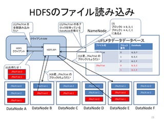HDFSのファイル読み込み
    (1)/file/Y.txt を                             (2)/file/Y.txt の各ブ                                (3)
    全部読み込み                                       ロックを持っている                                         ブロック0 → B, D, E
    たい                                           DataNodeを教えて               NameNode               ブロック1 → A, C, E
                                                                                                   にあるよ
                  HDFSクライアントJVM
                                                                                     HDFSメタデータデータベース
                                                                                     ファイル名                 ブロック      DataNode
      HDFS                                                                                                 番号
                                     HDFS API
    クライアント                                                                           /file/X.txt           0         A, D, F
                                                                    (5)E君、/file/Y.txt の                    1         B, D, E
                                                                    ブロック1ちょうだい
                                                                                                           2         A, C, F
                                                                                     /file/Y.txt           0         B, D, E
(6)お待たせ！
                                                                                                           1         A, C, E
  /file/Y.txt-0
                                         (4)B君、/file/Y.txt の
  /file/Y.txt-1                          ブロック0ちょうだい


  /file/X.txt-0          /file/X.txt-1              /file/X.txt-2            /file/X.txt-0           /file/X.txt-1             /file/X.txt-0


  /file/X.txt-2          /file/Y.txt-0              /file/Y.txt-1            /file/X.txt-1           /file/Y.txt-0             /file/X.txt-2

                                                                             /file/Y.txt-0           /file/Y.txt-1
  /file/Y.txt-1


DataNode A             DataNode B               DataNode C              DataNode D                 DataNode E            DataNode F

                                                                                                                                               23
 