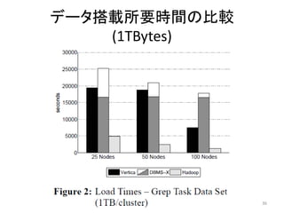 データ搭載所要時間の比較
    (1TBytes)




                36
 