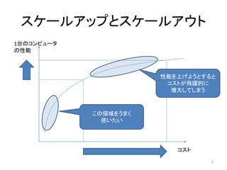 スケールアップとスケールアウト
1台のコンピュータ
の性能



                       性能を上げようとすると
                        コストが飛躍的に
                         増大してしまう



            この領域をうまく
              使いたい




                          コスト

                                 5
 