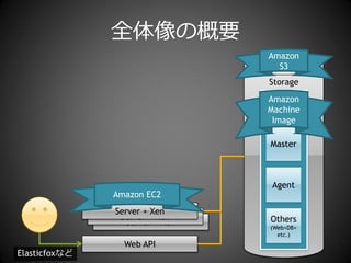 全体像の概要
                                 Amazon
                                   S3
                                 Storage
                                 Machine
                                 Amazon
                                  Image
                                 Machine
                                   File
                                  Image

                                 Master



                                 Agent
               Amazon EC2
               Server + Xen
                Server + Xen     Others
                  Server + Xen
                                 (Web+DB+
                                   etc.)
                 Web API
Elasticfoxなど
 