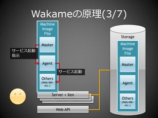 Wakameの原理(3/7)
         Machine
          Image
           File
                                  Storage

         Master                   Machine
                                   Image
サービス起動
                                    File
指示
         Agent                    Master
                     サービス起動
         Others
         (Web+DB+                 Agent
           etc.)


                Server + Xen
                 Server + Xen     Others
                   Server + Xen
                                  (Web+DB+
                                    etc.)
                    Web API
 