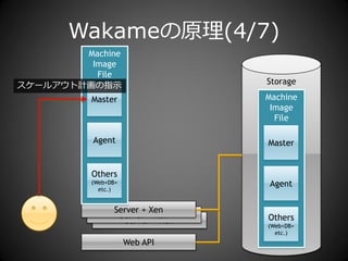Wakameの原理(4/7)
        Machine
         Image
          File
スケールゕウト計画の指示                       Storage

          Master                   Machine
                                    Image
                                     File

          Agent                    Master


          Others
          (Web+DB+                 Agent
            etc.)


                 Server + Xen
                  Server + Xen     Others
                    Server + Xen
                                   (Web+DB+
                                     etc.)
                     Web API
 